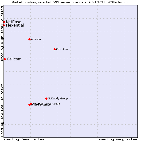 Market position of Cellcom vs. Flexential vs. NetEase