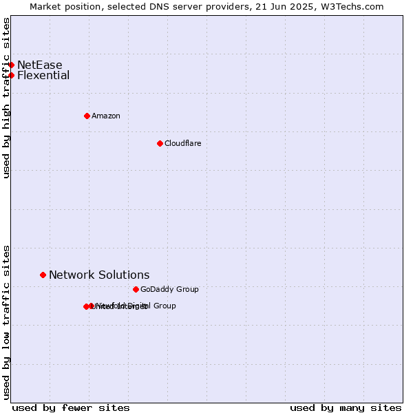 Market position of Network Solutions vs. Flexential vs. NetEase