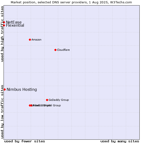 Market position of Nimbus Hosting vs. Flexential vs. NetEase