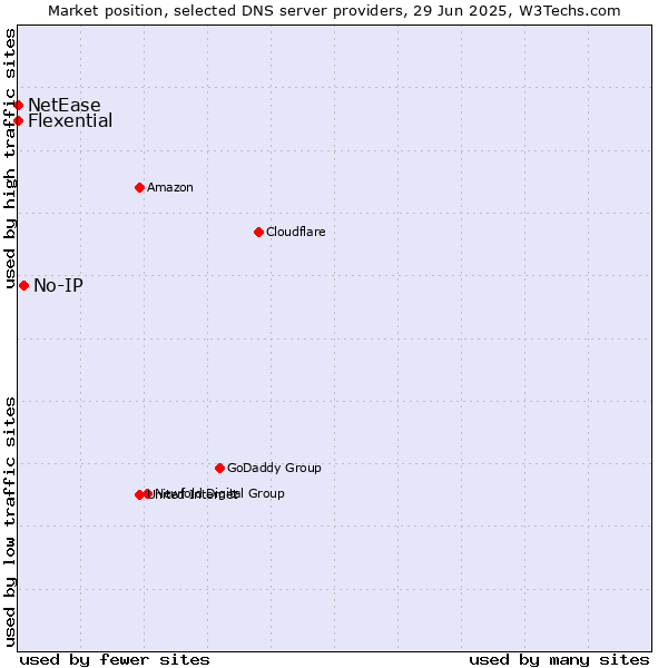 Market position of No-IP vs. Flexential vs. NetEase