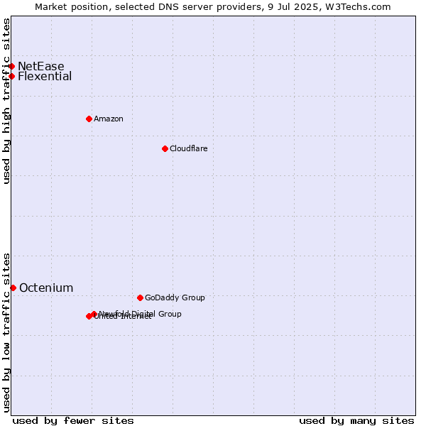 Market position of Octenium vs. Flexential vs. NetEase
