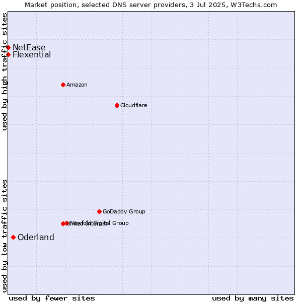 Market position of Oderland vs. Flexential vs. NetEase