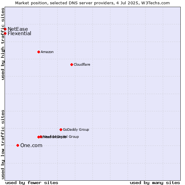 Market position of One.com vs. Flexential vs. NetEase