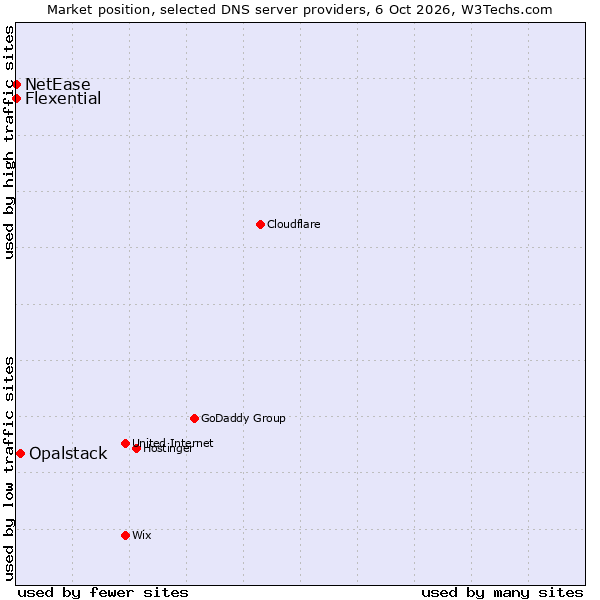 Market position of Opalstack vs. Flexential vs. NetEase