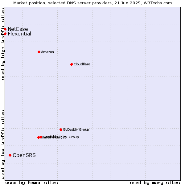 Market position of OpenSRS vs. Flexential vs. NetEase