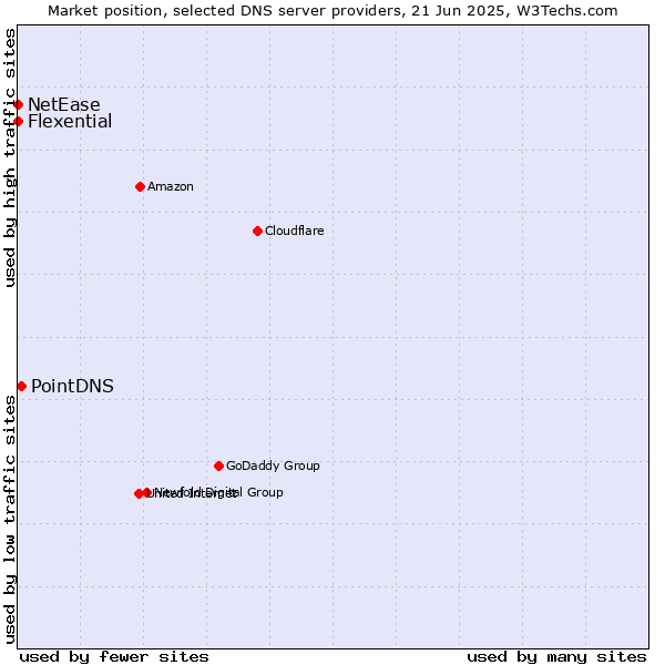 Market position of PointDNS vs. Flexential vs. NetEase