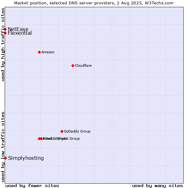 Market position of Simplyhosting vs. Flexential vs. NetEase