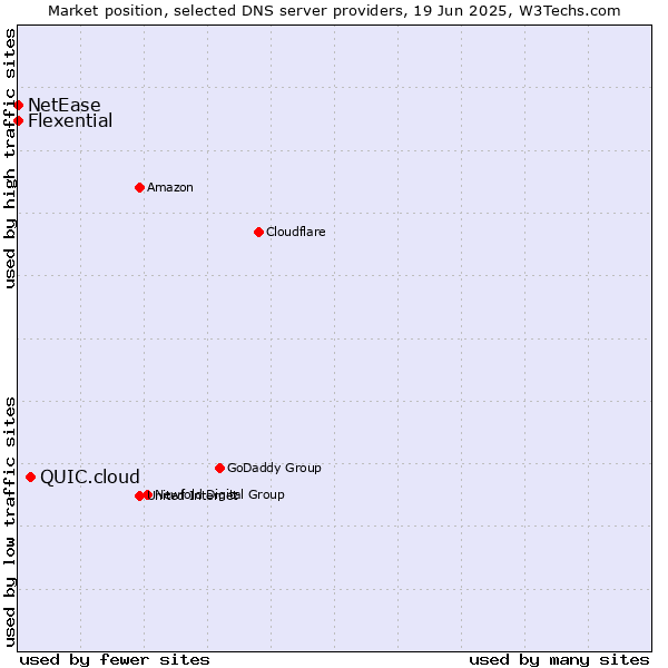Market position of QUIC.cloud vs. Flexential vs. NetEase