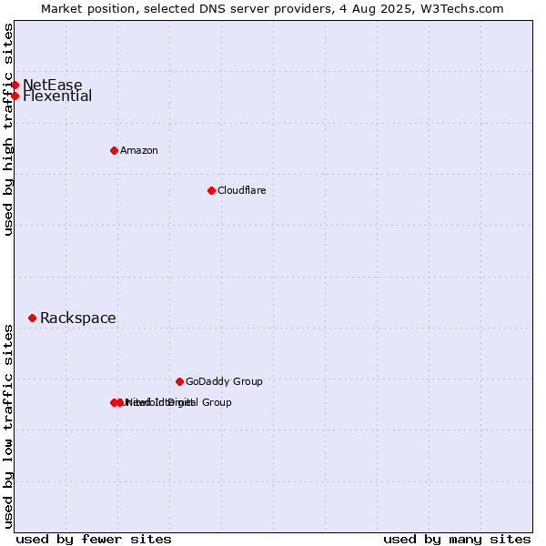 Market position of Rackspace vs. Flexential vs. NetEase