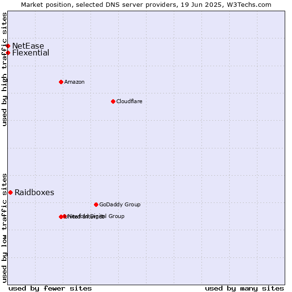 Market position of Raidboxes vs. Flexential vs. NetEase