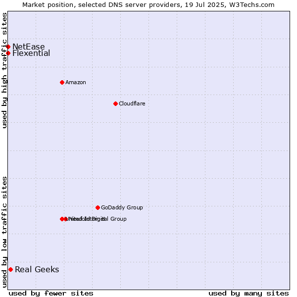 Market position of Real Geeks vs. Flexential vs. NetEase