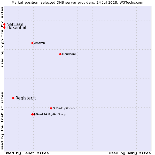 Market position of Register.it vs. Flexential vs. NetEase