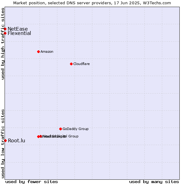 Market position of Root.lu vs. Flexential vs. NetEase