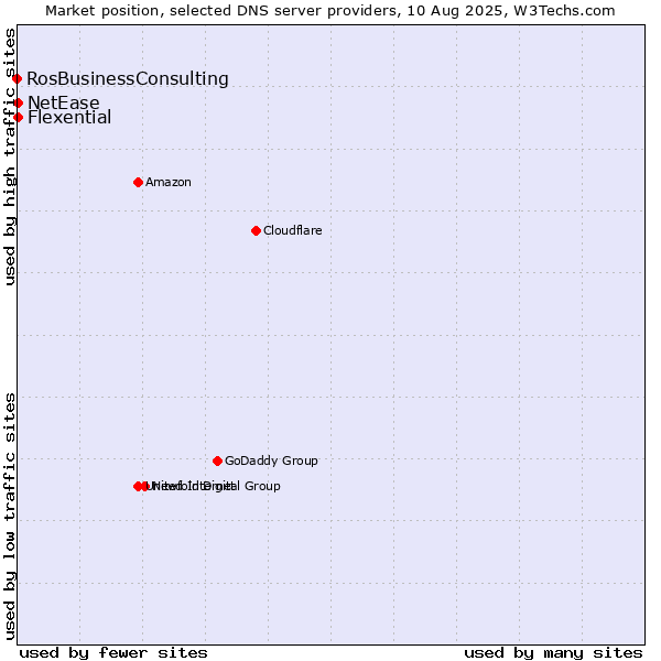 Market position of Flexential vs. NetEase vs. RosBusinessConsulting