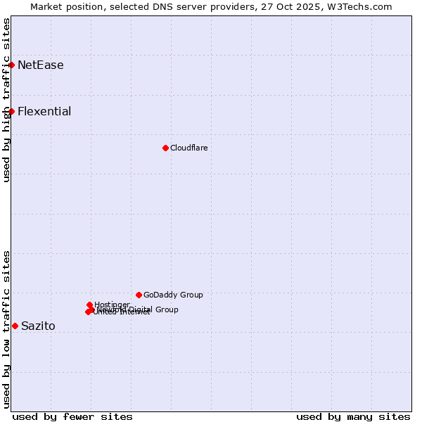 Market position of Sazito vs. Flexential vs. NetEase