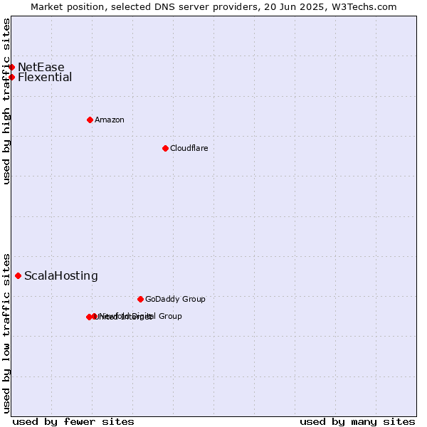 Market position of ScalaHosting vs. Flexential vs. NetEase
