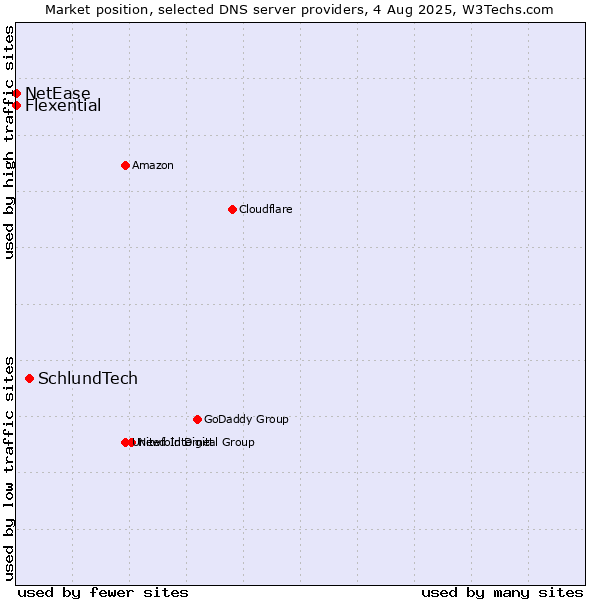 Market position of SchlundTech vs. Flexential vs. NetEase