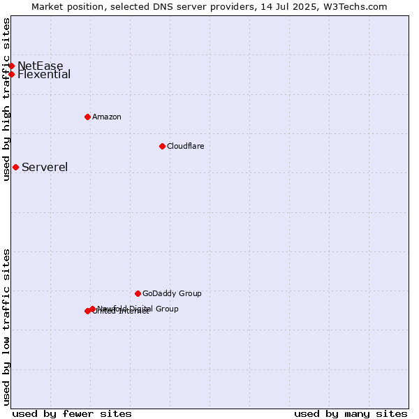 Market position of Serverel vs. Flexential vs. NetEase