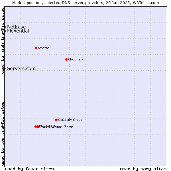 Market position of Servers.com vs. Flexential vs. NetEase