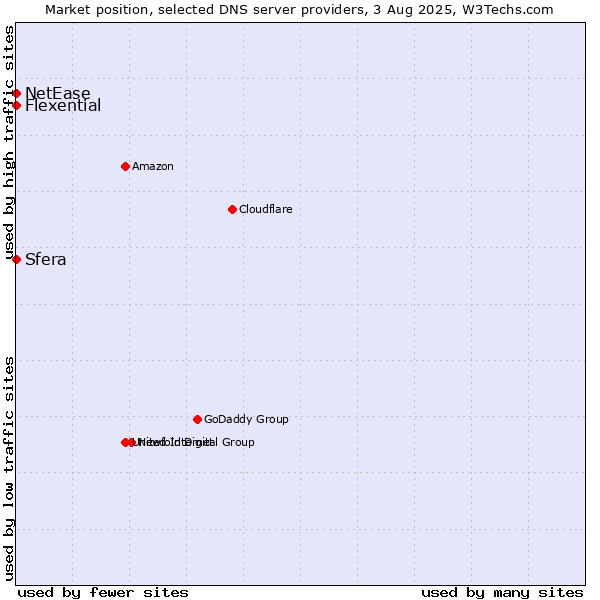 Market position of Sfera vs. Flexential vs. NetEase