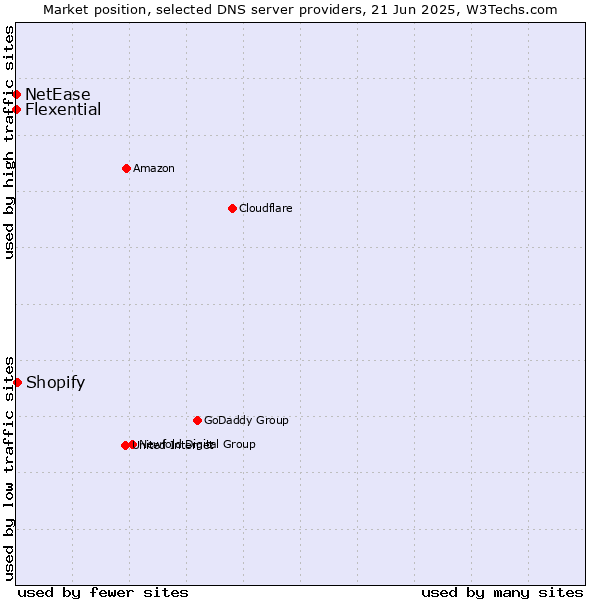 Market position of Shopify vs. Flexential vs. NetEase