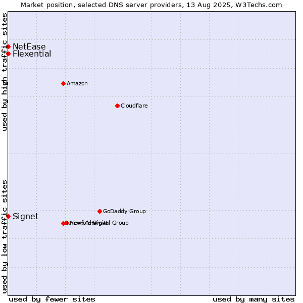 Market position of Signet vs. Flexential vs. NetEase