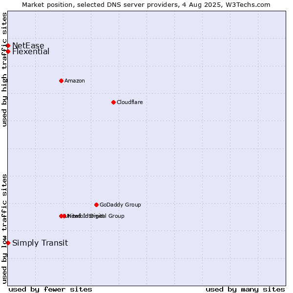 Market position of Simply Transit vs. Flexential vs. NetEase