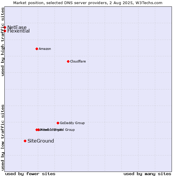Market position of SiteGround vs. Flexential vs. NetEase