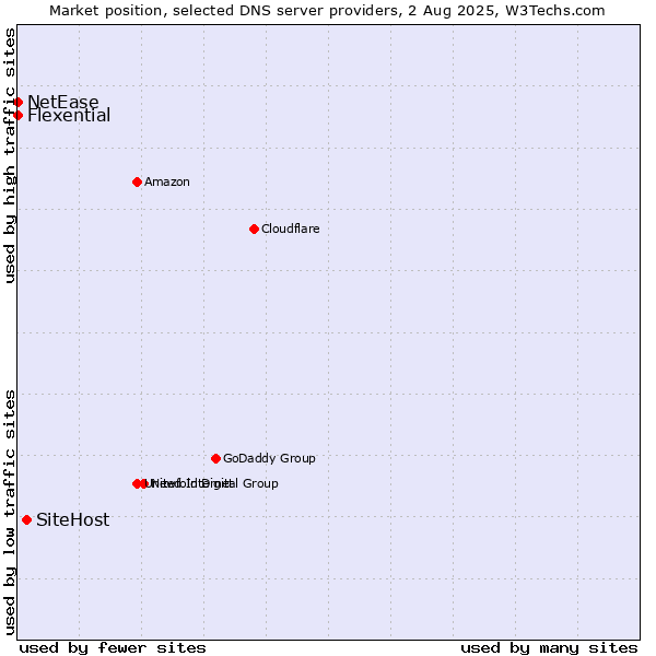 Market position of SiteHost vs. Flexential vs. NetEase