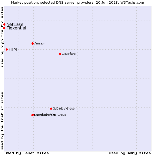 Market position of IBM vs. Flexential vs. NetEase