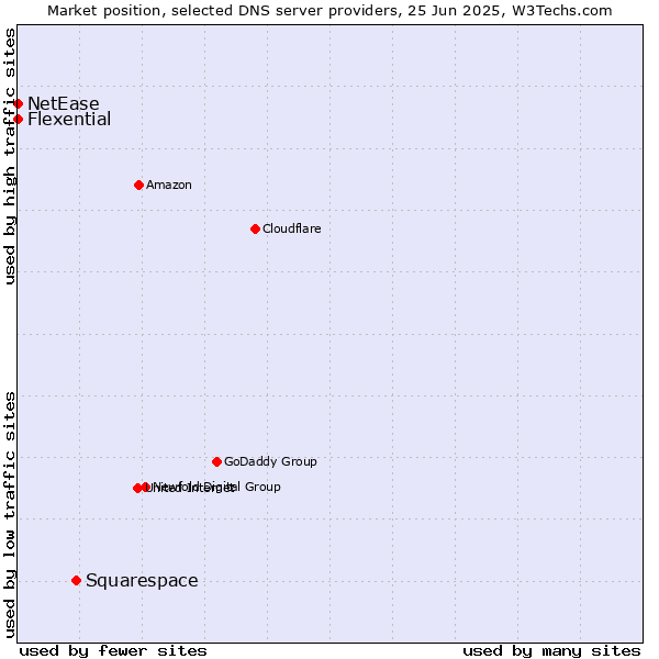 Market position of Squarespace vs. Flexential vs. NetEase
