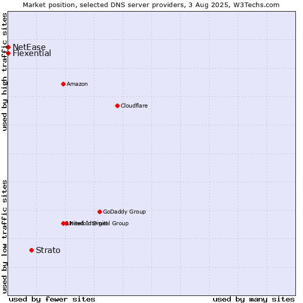 Market position of Strato vs. Flexential vs. NetEase