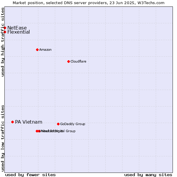 Market position of PA Vietnam vs. Flexential vs. NetEase