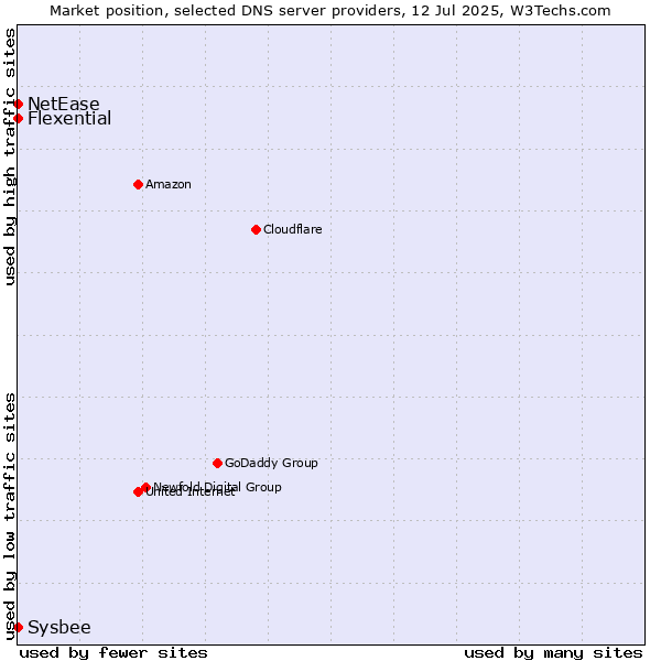 Market position of Flexential vs. NetEase vs. Sysbee