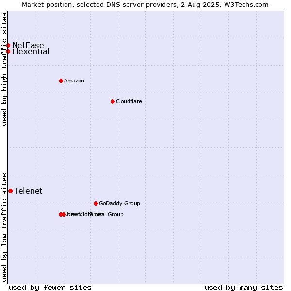 Market position of Telenet vs. Flexential vs. NetEase