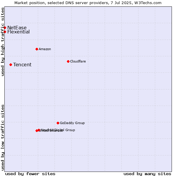 Market position of Tencent vs. Flexential vs. NetEase