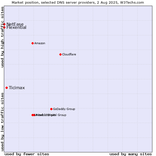 Market position of Ticimax vs. Flexential vs. NetEase