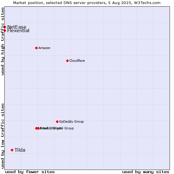 Market position of Tilda vs. Flexential vs. NetEase