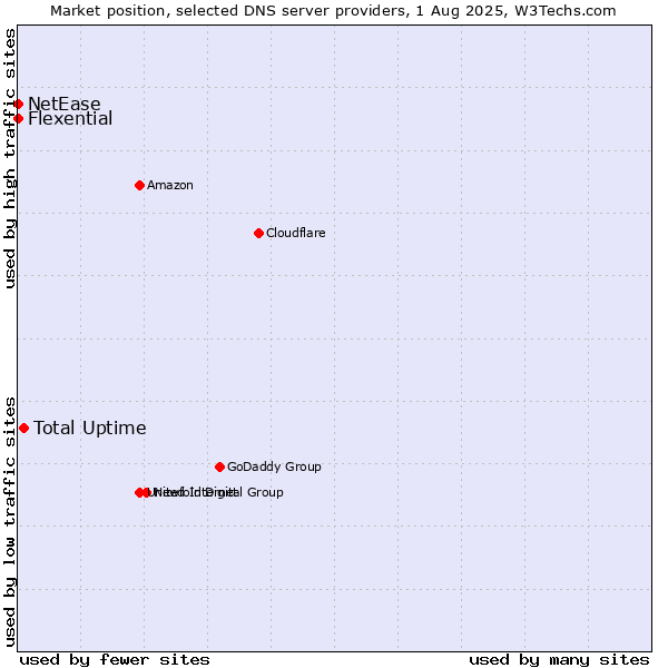 Market position of Total Uptime vs. Flexential vs. NetEase