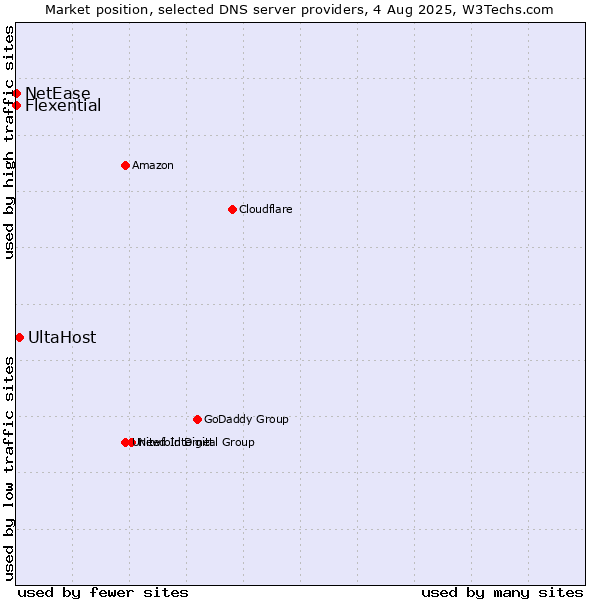 Market position of UltaHost vs. Flexential vs. NetEase