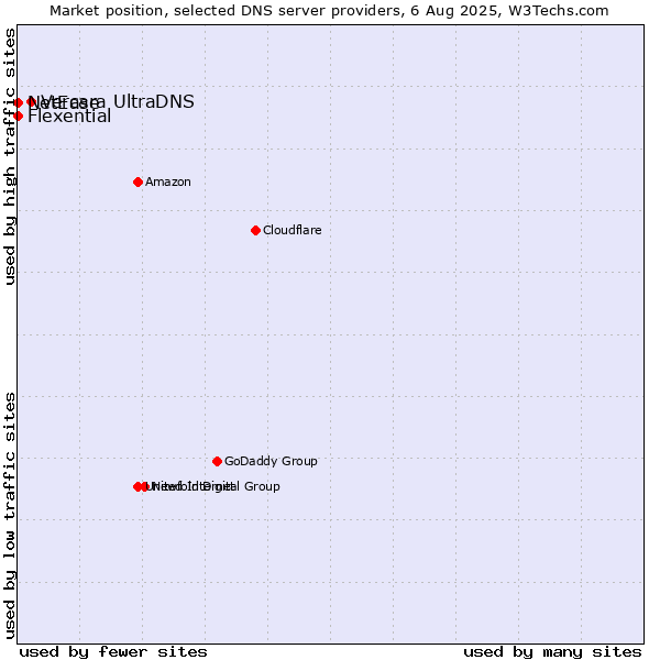 Market position of Vercara UltraDNS vs. Flexential vs. NetEase
