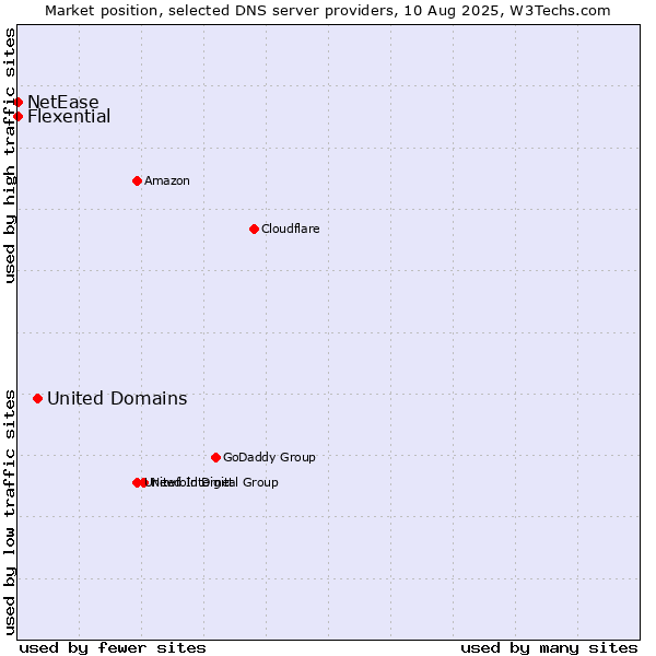 Market position of United Domains vs. Flexential vs. NetEase
