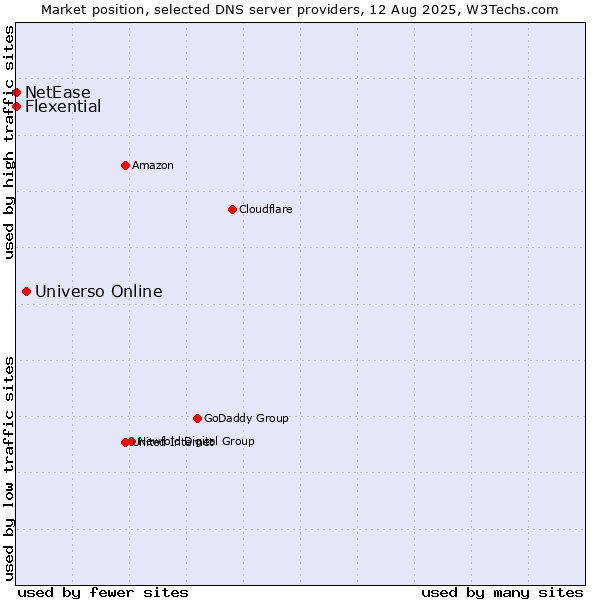 Market position of Universo Online vs. Flexential vs. NetEase