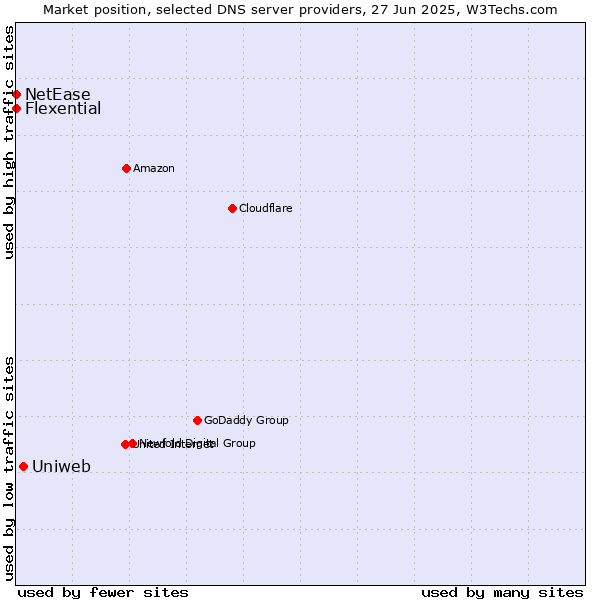 Market position of Uniweb vs. Flexential vs. NetEase