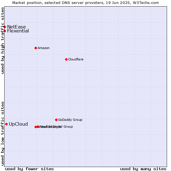 Market position of UpCloud vs. Flexential vs. NetEase