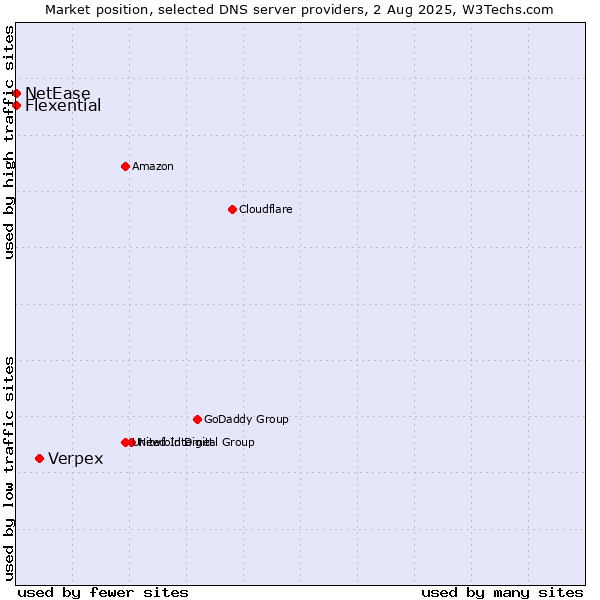 Market position of Verpex vs. Flexential vs. NetEase