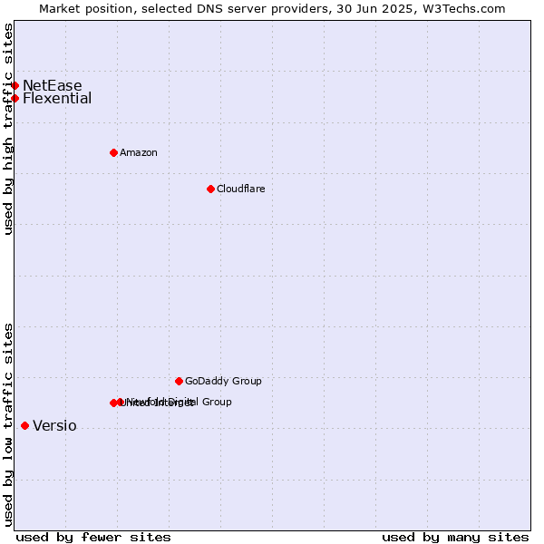 Market position of Versio vs. Flexential vs. NetEase