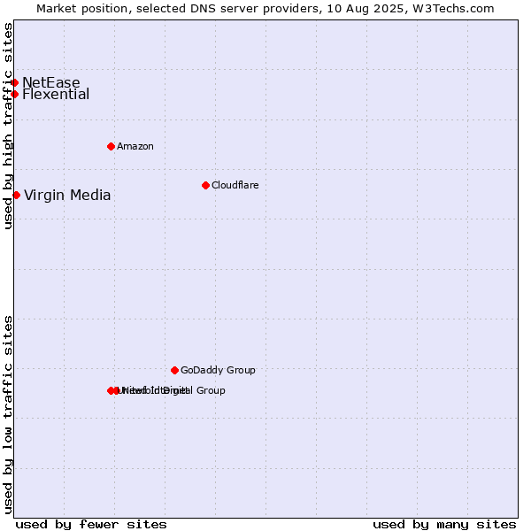 Market position of Virgin Media vs. Flexential vs. NetEase