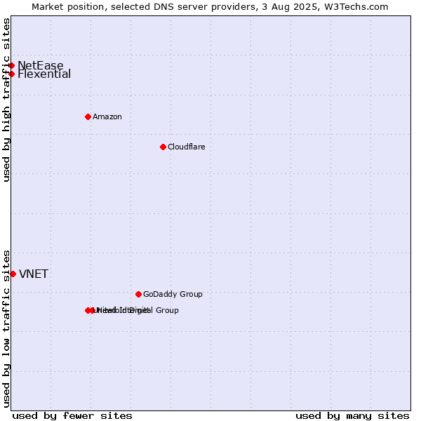 Market position of VNET vs. Flexential vs. NetEase