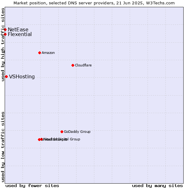 Market position of VSHosting vs. Flexential vs. NetEase